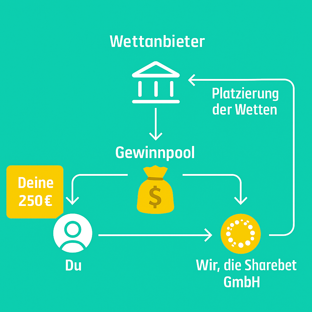ShareBet Geschäftsmodell Schema